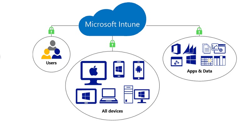 Những chức năng chính của Microsoft Intune