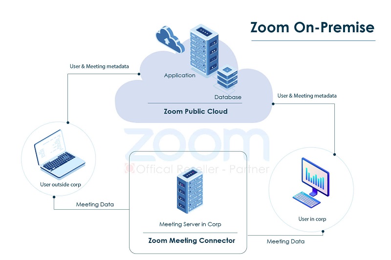 Mô tả nhanh cách Zoom On-promise vận hành