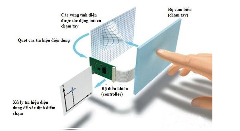 Sơ đồ cấu tạo màn hình cảm ứng