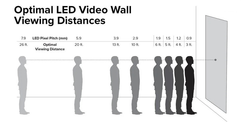 Khoảng cách xem ảnh hưởng đến lựa chọn màn hình LED