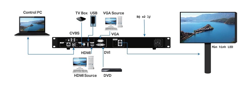 Sơ đồ kết nối giữa máy tính và màn hình LED