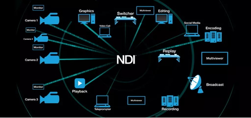 Sơ đồ minh họa giao thức NDI