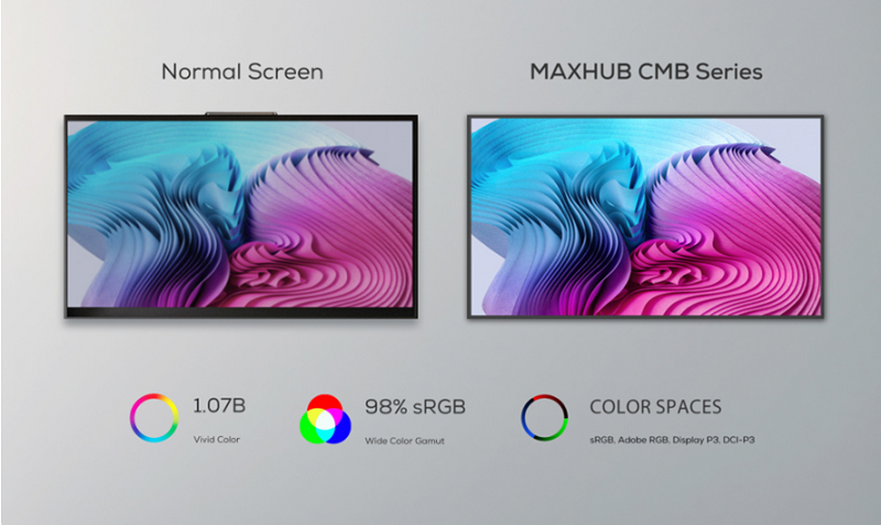 Màn hình hiển thị Maxhub CMB Series hỗ trợ các hệ màu cao cấp