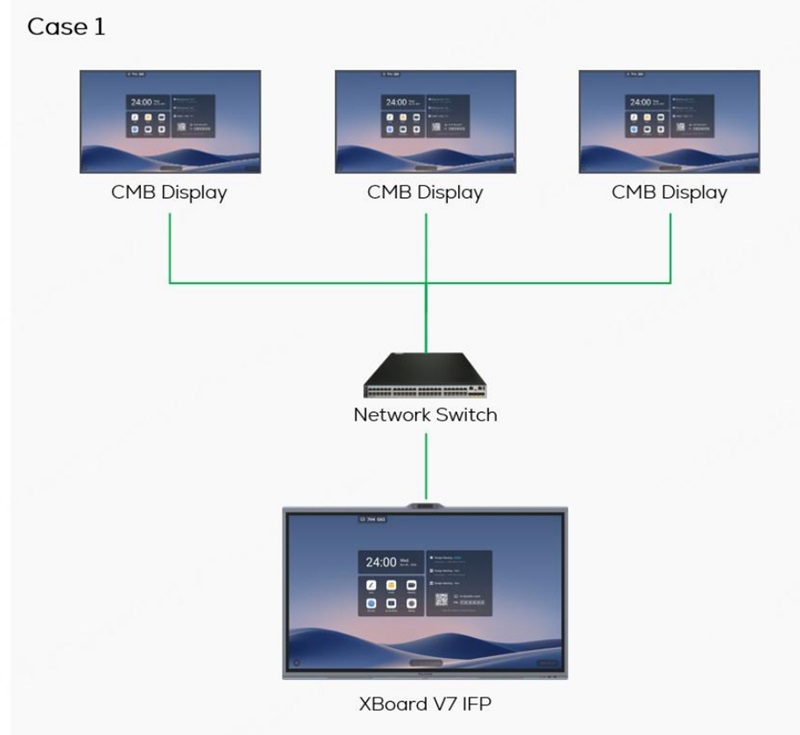 Sơ đồ kết nối sử dụng màn hình V7 Xboard là nguồn phát nội dung