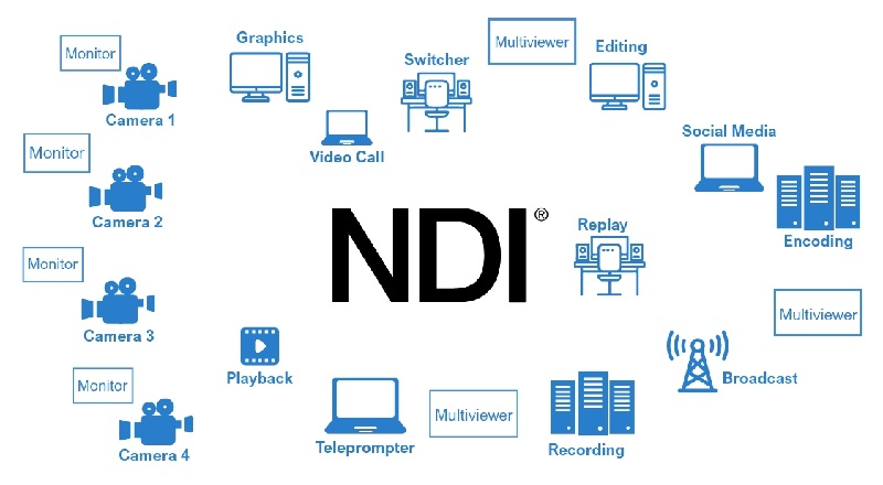 Sơ đồ kết nối công nghệ NDI