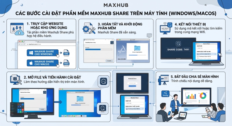 Các bước cài đặt phần mềm Maxhub Share trên máy tính (Windows/macOS) 