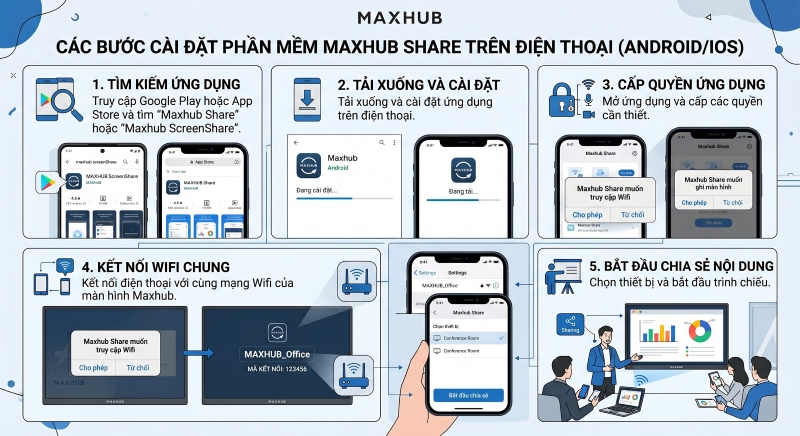 Các bước cài đặt phần mềm Maxhub Share trên trên điện thoại (Android/iOS)
