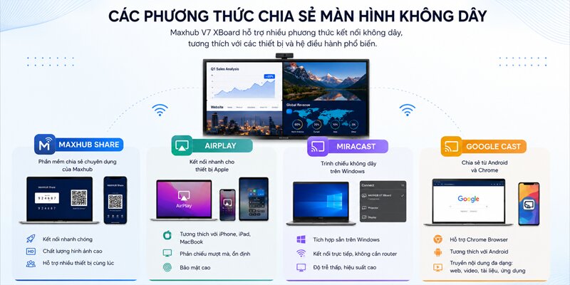Maxhub V7 XBoard hỗ trợ nhiều phương thức chia sẻ màn hình không dây trên các hệ điều hành phổ biến